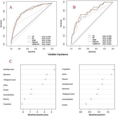 Machine learning models for coagulation dysfunction risk in inpatients administered β-lactam antibiotics